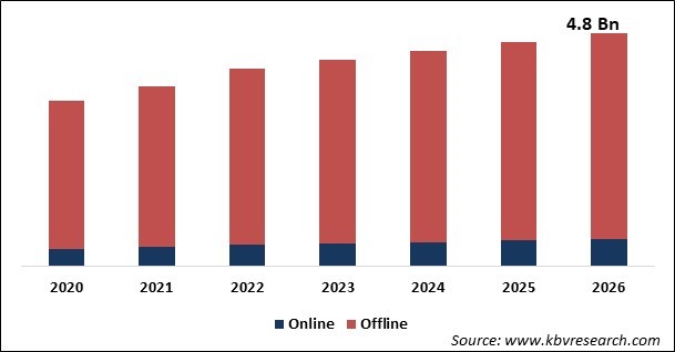 Electronic Weighing Machines Market Size