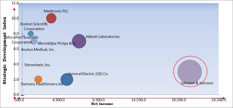 Electrophysiology Market - Competitive Landscape and Trends by Forecast 2028