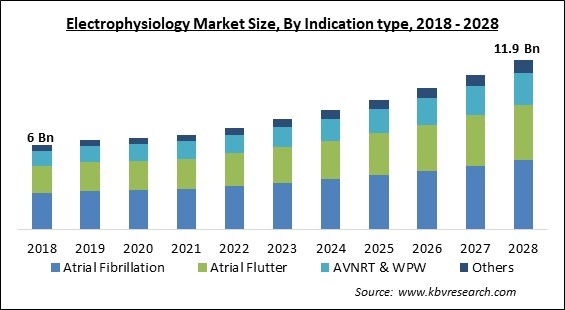 Electrophysiology Market Size - Global Opportunities and Trends Analysis Report 2018-2028