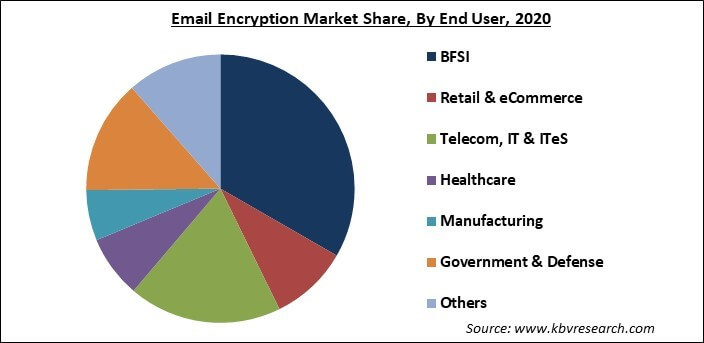 Email Encryption Market Share and Industry Analysis Report 2021-2027