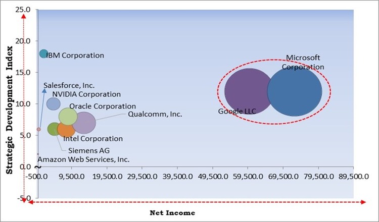 Embedded AI Market - Competitive Landscape and Trends by Forecast 2030