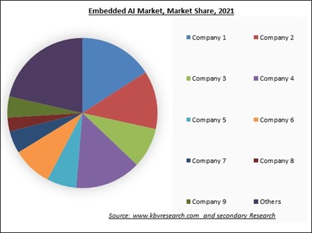 Embedded AI Market Share 2021