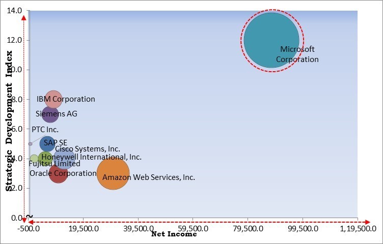 Embedded Analytics in IOT Devices Market - Competitive Landscape and Trends by Forecast 2031