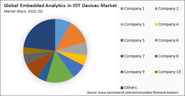 Embedded Analytics in IOT Devices Market Share 2023