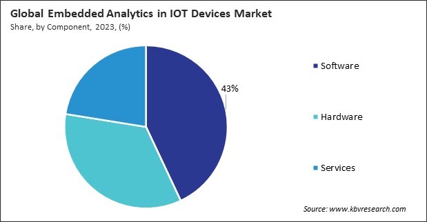 Embedded Analytics in IOT Devices Market Share and Industry Analysis Report 2023