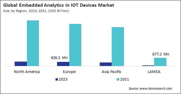 Embedded Analytics in IOT Devices Market Size - By Region