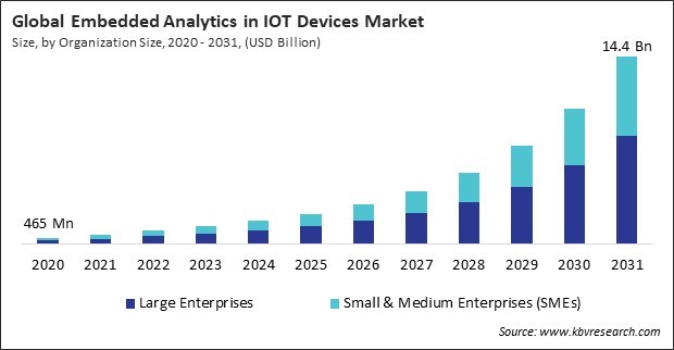 Embedded Analytics in IOT Devices Market Size - Global Opportunities and Trends Analysis Report 2020-2031