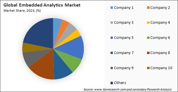 Embedded Analytics Market Share 2023