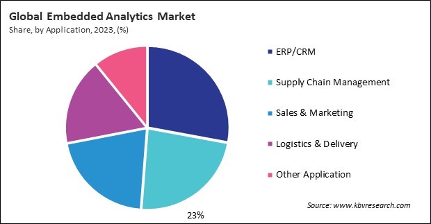 Embedded Analytics Market Share and Industry Analysis Report 2023