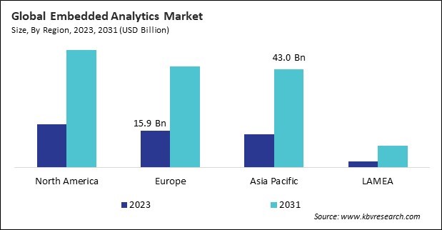  Embedded Analytics Market Size - By Region