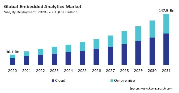 Embedded Analytics Market Size - Global Opportunities and Trends Analysis Report 2020-2031