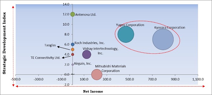 Embedded Antenna Systems Market - Competitive Landscape and Trends by Forecast 2027