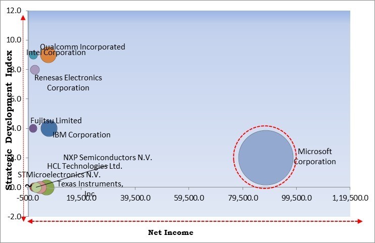 Embedded Computing Market - Competitive Landscape and Trends by Forecast 2031