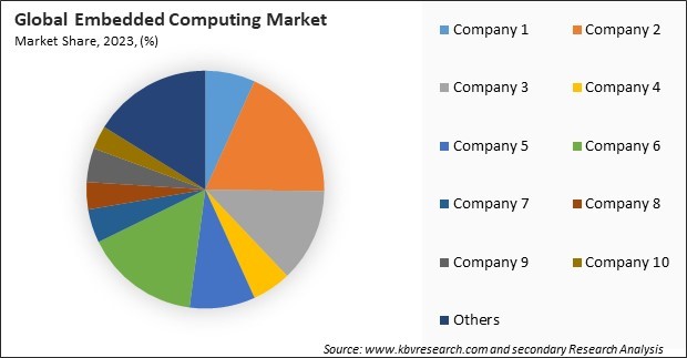 Embedded Computing Market Share 2023