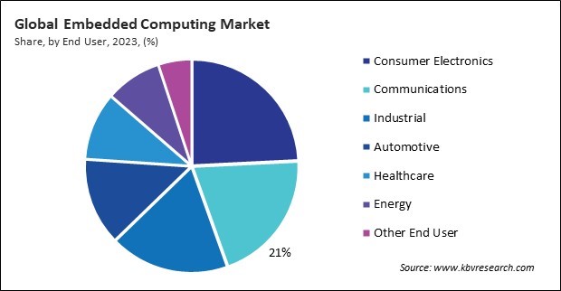 Embedded Computing Market Share and Industry Analysis Report 2023