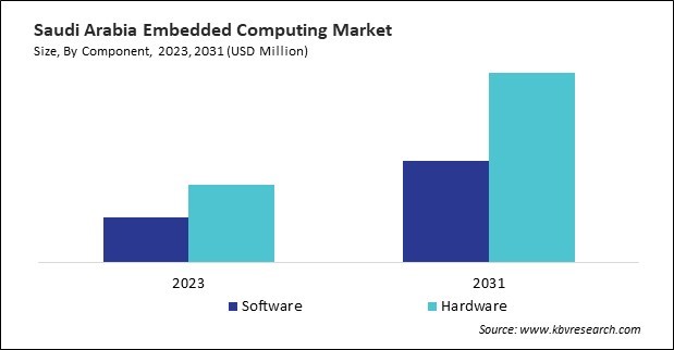 North America Embedded Computing Market Size - By Region