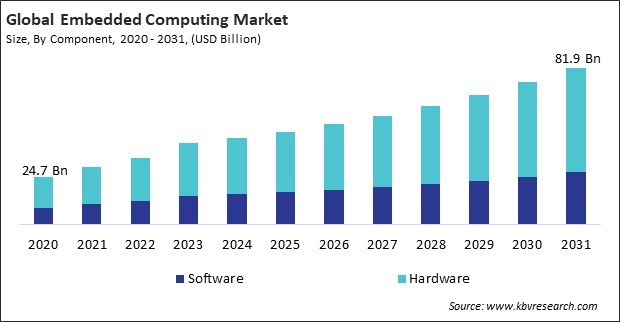 Embedded Computing Market Size - Global Opportunities and Trends Analysis Report 2020-2031