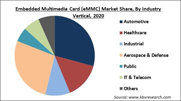 Embedded Multimedia Card (eMMC) Market Share and Industry Analysis Report 2021-2027