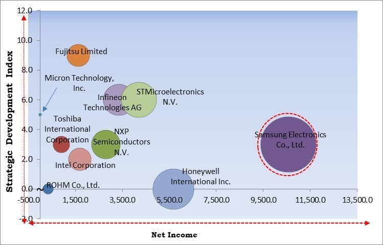 Embedded Non-volatile Memory Market - Competitive Landscape and Trends by Forecast 2031