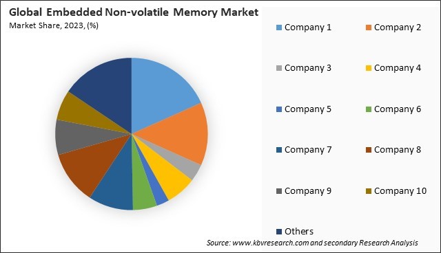 Embedded Non-volatile Memory Market Share 2023