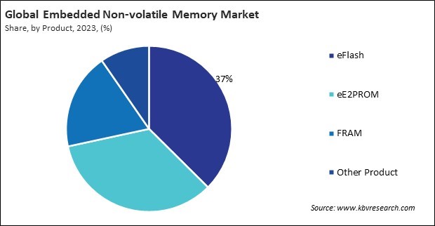 Embedded Non-volatile Memory Market Share and Industry Analysis Report 2023