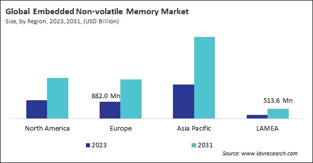 Embedded Non-volatile Memory Market Size - By Region