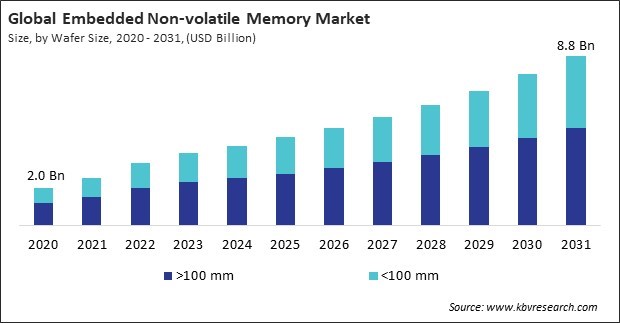 Embedded Non-volatile Memory Market Size - Global Opportunities and Trends Analysis Report 2020-2031