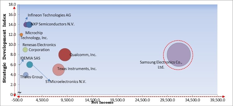 Embedded Security Market - Competitive Landscape and Trends by Forecast 2028