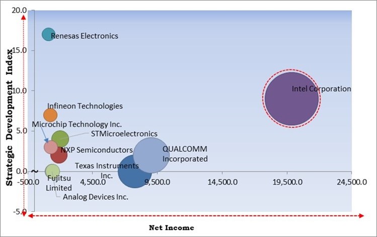 Embedded Systems Market - Competitive Landscape and Trends by Forecast 2028