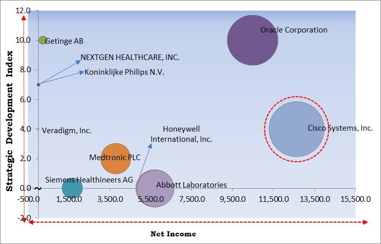 Emergency Department Information System Market - Competitive Landscape and Trends by Forecast 2031