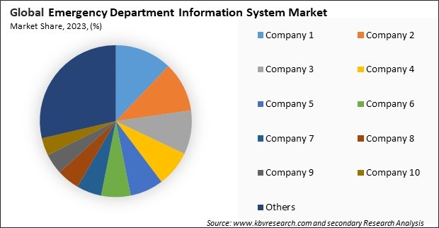 Emergency Department Information System Market Share 2023