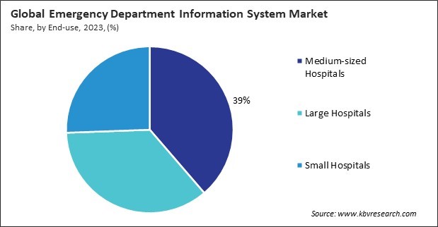 Emergency Department Information System Market Share and Industry Analysis Report 2023