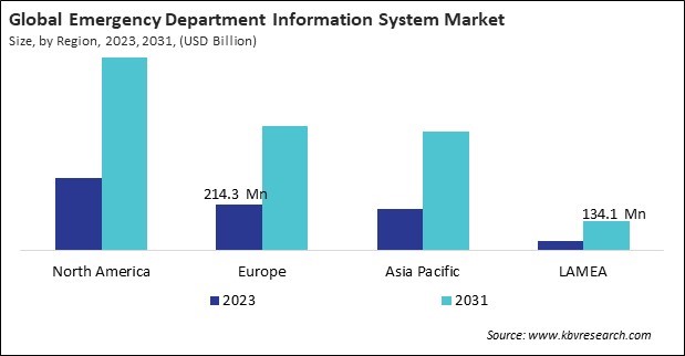 Emergency Department Information System Market Size - By Region