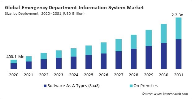 Emergency Department Information System Market Size - Global Opportunities and Trends Analysis Report 2020-2031