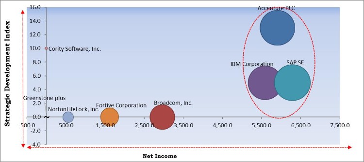 Emission Management Software Market - Competitive Landscape and Trends by Forecast 2027