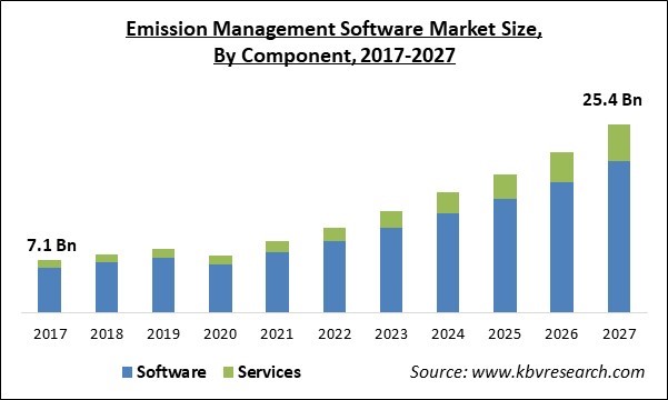 Emission Management Software Market Size - Global Opportunities and Trends Analysis Report 2017-2027