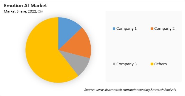 Emotion AI Market Share 2022