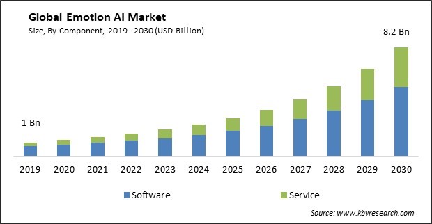 Emotion AI Market Size - Global Opportunities and Trends Analysis Report 2019-2030