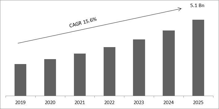 Emotion Analytics Market Size