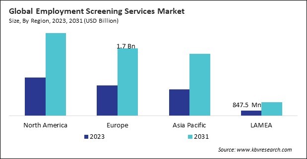 North America Employment Screening Services Market Size - By Region