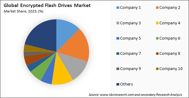 Encrypted Flash Drives Market Share 2023