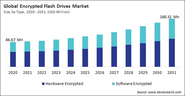 Encrypted Flash Drives Market Size - Global Opportunities and Trends Analysis Report 2020-2031