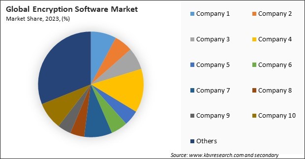 Encryption Software Market Share 2023