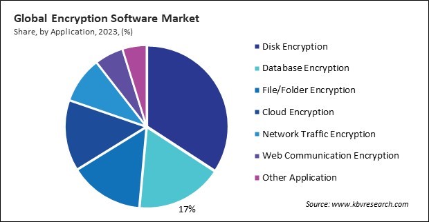 Encryption Software Market Share and Industry Analysis Report 2023