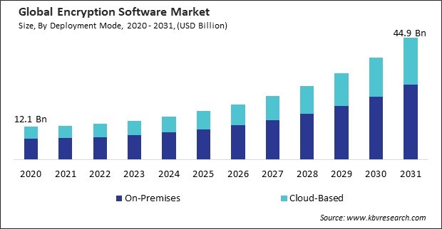 Encryption Software Market Size - Global Opportunities and Trends Analysis Report 2020-2031