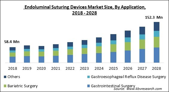 Endoluminal Suturing Devices Market Size - Global Opportunities and Trends Analysis Report 2018-2028