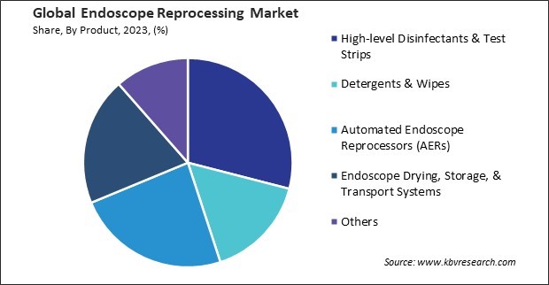 Endoscope Reprocessing Market Share and Industry Analysis Report 2023