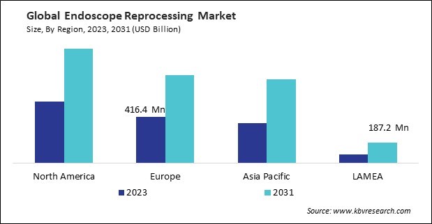 Endoscope Reprocessing Market Size - By Region