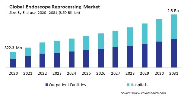 Endoscope Reprocessing Market Size - Global Opportunities and Trends Analysis Report 2020-2031