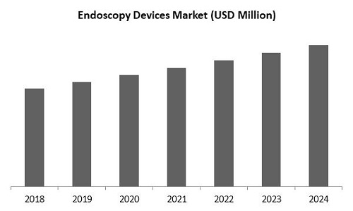 Endoscopy Devices Market Size